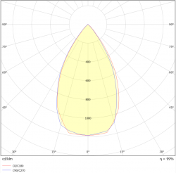 Polaarinen valonjakautumiskäyrä LED-Valonheitin COOL 30W 60°